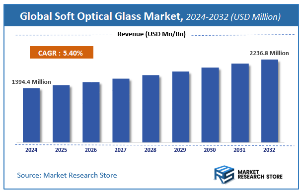 Soft Optical Glass Market Size