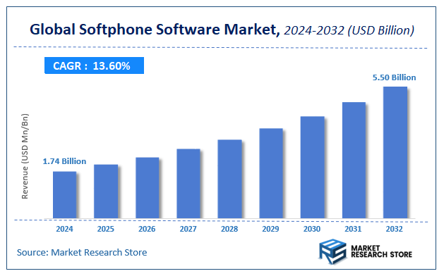 Softphone Software Market Size