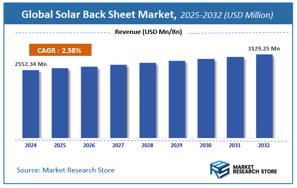Solar Back Sheet Market Size