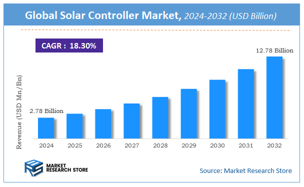 Solar Controller Market Size