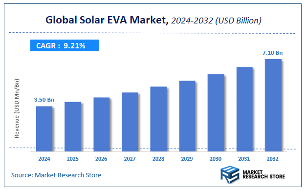 Solar EVA Market Size