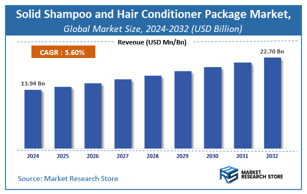 Solid Shampoo and Hair Conditioner Package Market Size