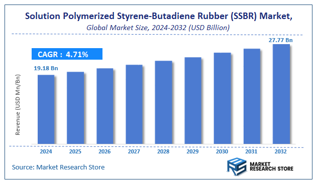 Solution Polymerized Styrene-Butadiene Rubber (SSBR) Market Size