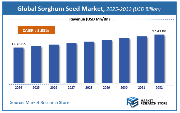 Sorghum Seed Market Size