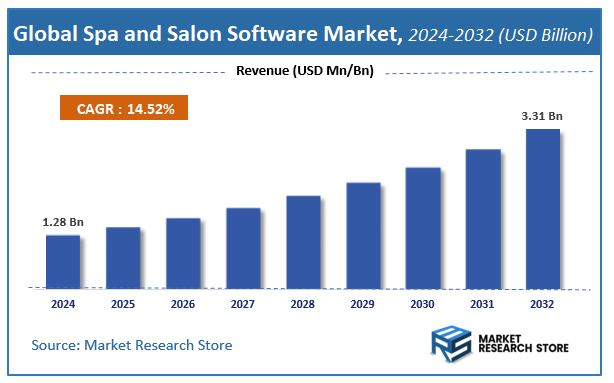 Spa and Salon Software Market Size