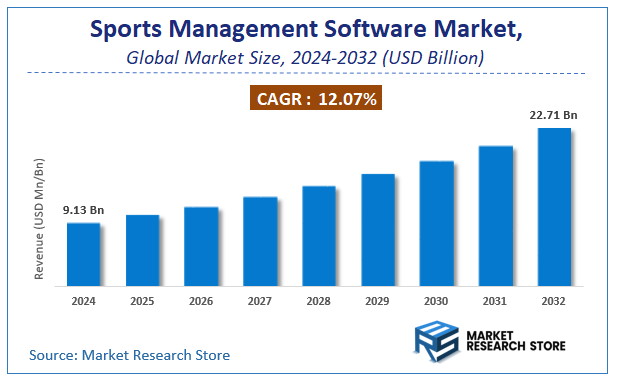 Sports Management Software Market Size