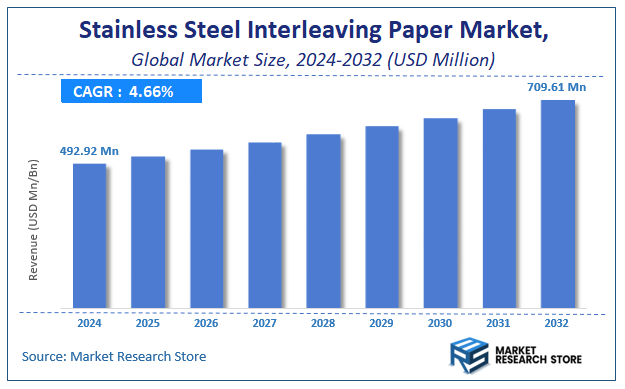 Stainless Steel Interleaving Paper Market Size