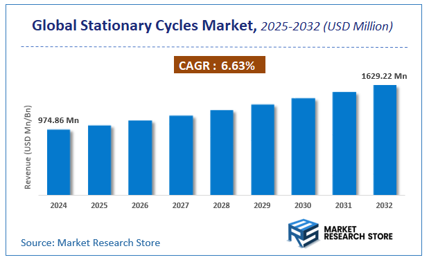 Stationary Cycles Market Size