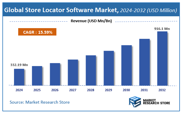 Store Locator Software Market Size