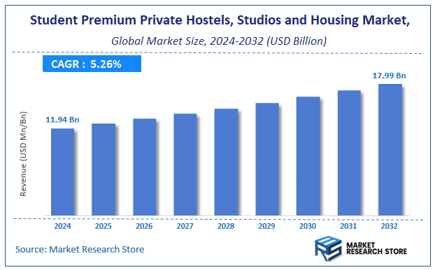 Student Premium Private Hostels, Studios and Housing Market Size