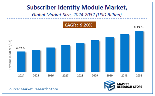 Subscriber Identity Module Market Size