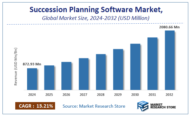Succession Planning Software Market Size