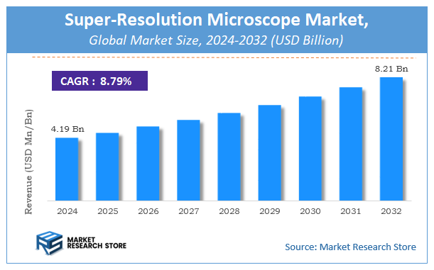 Super-Resolution Microscope Market Size