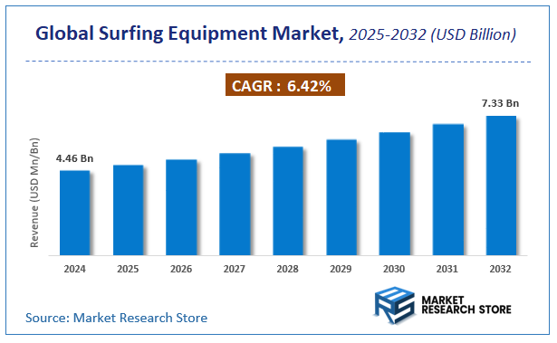 Surfing Equipment Market Size