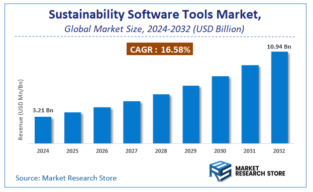 Sustainability Software Tools Market Size