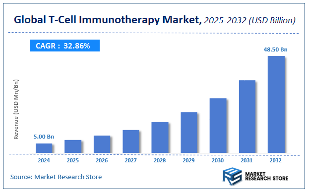 T-Cell Immunotherapy Market Size