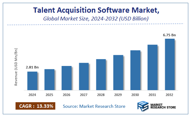 Talent Acquisition Software Market Size