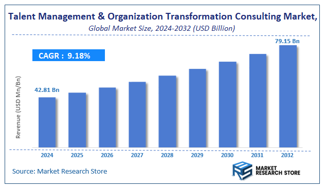 Talent Management & Organization Transformation Consulting Market Size