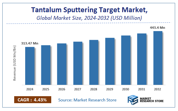 Tantalum Sputtering Target Market Size