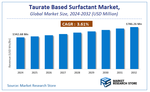 Taurate Based Surfactant Market Size