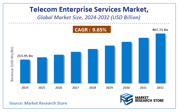 Telecom Enterprise Services Market Size
