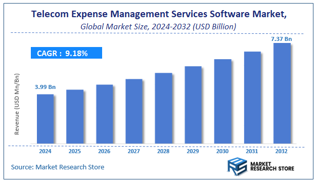 Telecom Expense Management Services Software Market Size