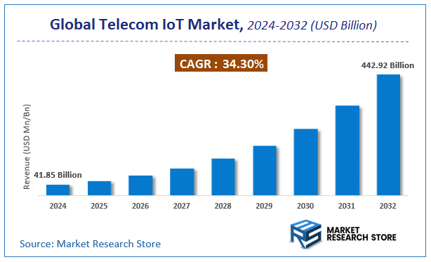 Telecom IoT Market Size