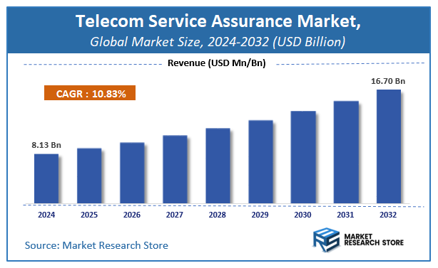 Telecom Service Assurance Market Size