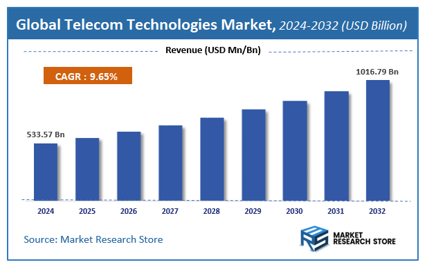 Telecom Technologies Market Size