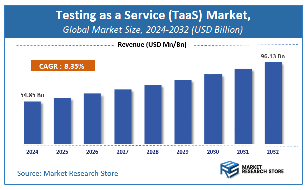 Testing as a Service (TaaS) Market Size
