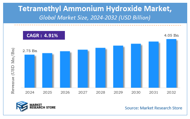 Tetramethyl Ammonium Hydroxide Market Size