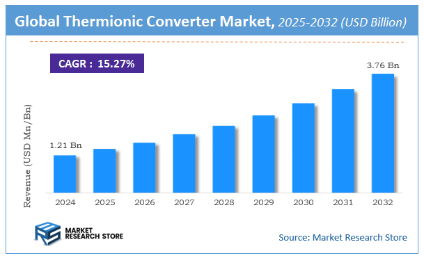 Thermionic Converter Market Size