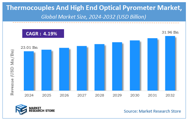 Thermocouples And High End Optical Pyrometer Market Size
