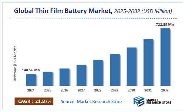 Thin Film Battery Market Size