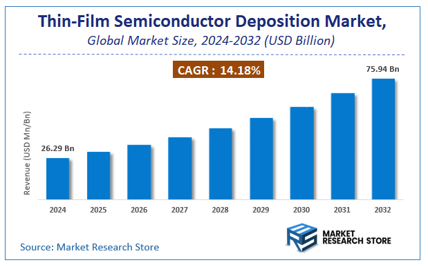 Thin-Film Semiconductor Deposition Market Size