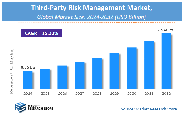Third-Party Risk Management Market Size