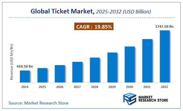Ticket Market Size
