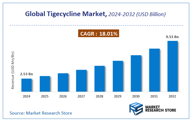 Tigecycline Market Size