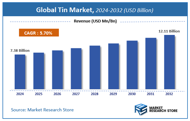 Tin Market Size