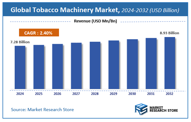 Tobacco Machinery Market Size