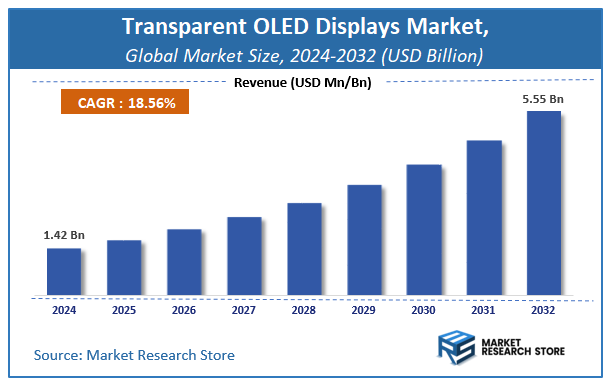 Transparent OLED Displays Market Size