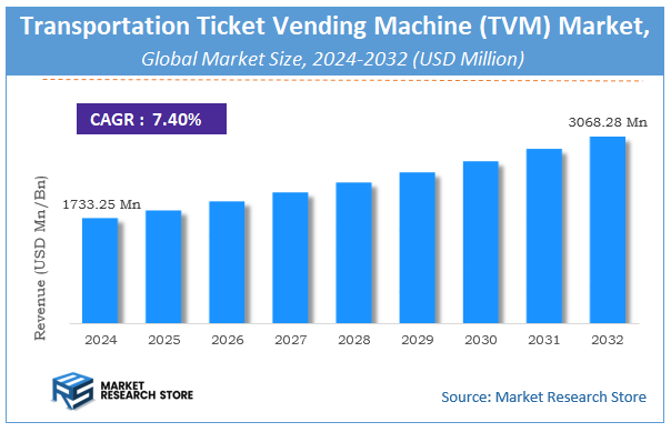 Transportation Ticket Vending Machine (TVM) Market Size