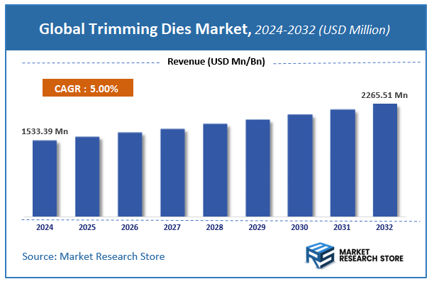 Trimming Dies Market Size