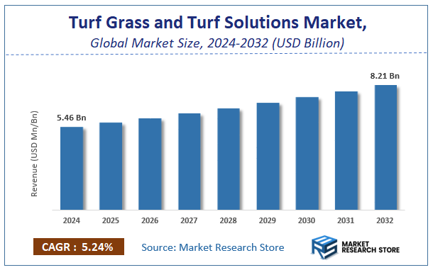 Turf Grass and Turf Solutions Market Size