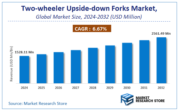 Two-wheeler Upside-down Forks Market Size