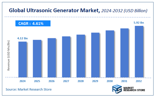 Ultrasonic Generator Market Size