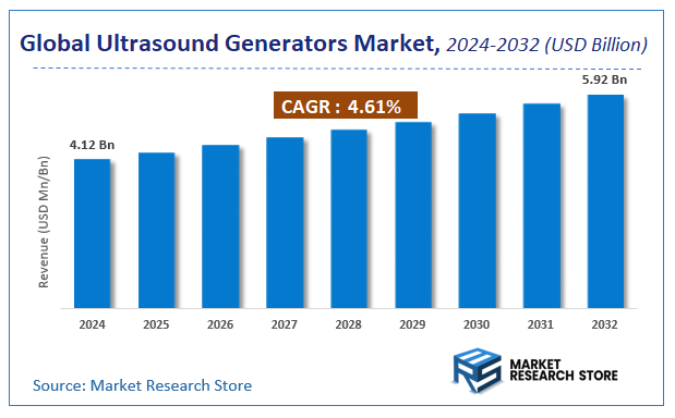 Ultrasound Generators Market Size