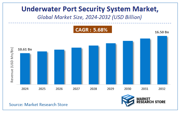 Underwater Port Security System Market Size