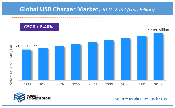 USB Charger Market Size