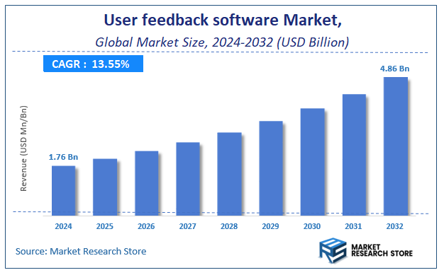 User feedback software Market Size